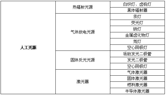 光源种类